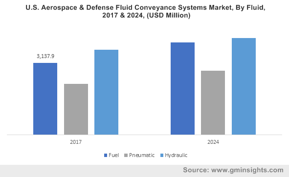 U.S. Aerospace & Defense Fluid Conveyance Systems Market, By Fluid, 2017 & 2024, (USD Million)