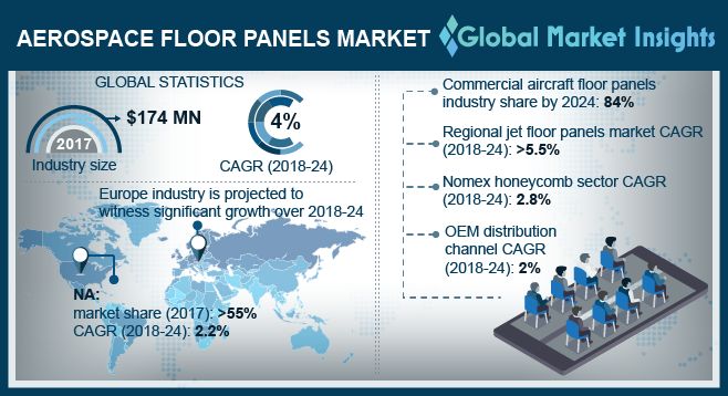 Aerospace Floor Panels Market