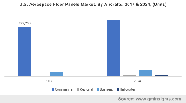 U.S. Aerospace Floor Panels Market, By Aircrafts, 2017 & 2024, (Units) 