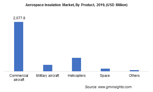 Aerospace Insulation Market By Product