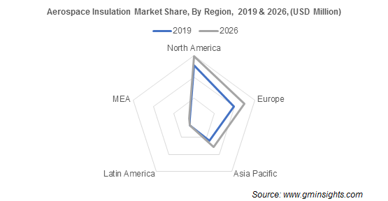 Aerospace Insulation Market Share By Region