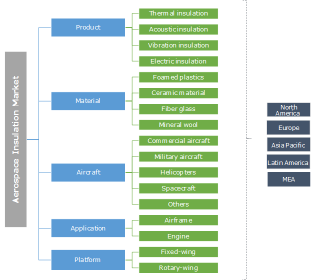 Aerospace Insulation Market