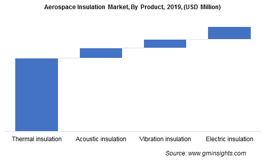 U.S. Aerospace Insulation Market, By Product, 2017 & 2024, (Tons)