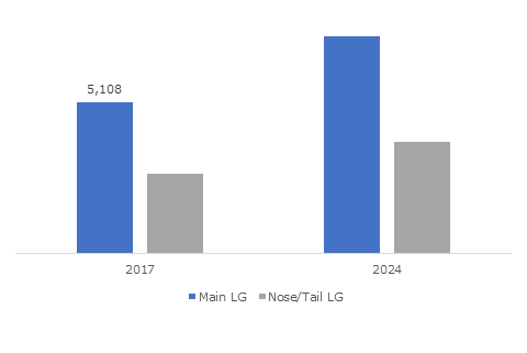  U.S. Aerospace Landing Gear Market, By Position, 2013-2024, (Units)