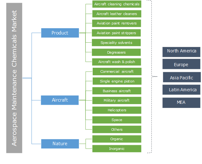 Aerospace Maintenance Chemicals Market