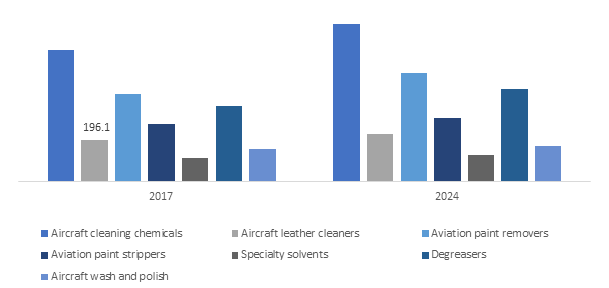  U.S. Aerospace Maintenance Chemicals Market, By Aircraft, 2016 & 2024, (USD Million)