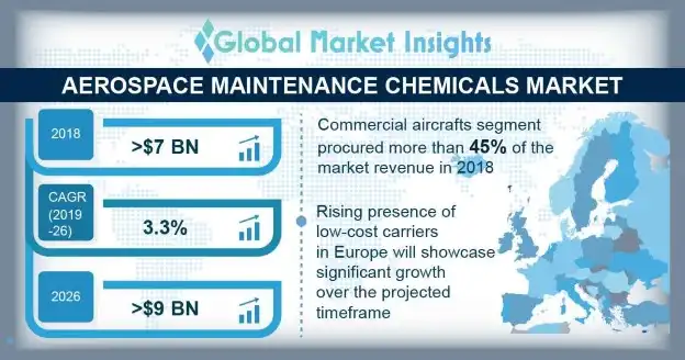 Aerospace Maintenance Chemicals Market