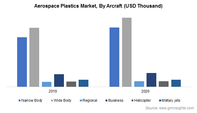 Aerospace Plastics Market Share