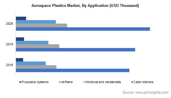 Aerospace Plastics Market Share