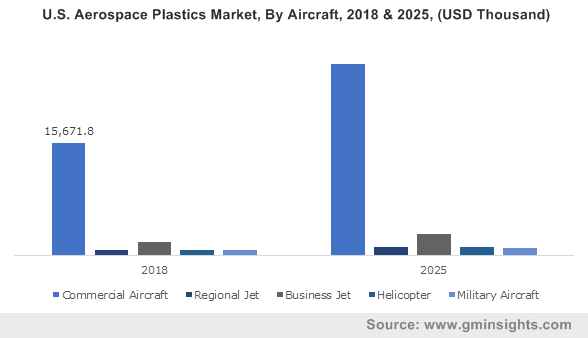 U.S. Aerospace Plastics Market, By Aircraft, 2018 & 2025, (USD Thousand)