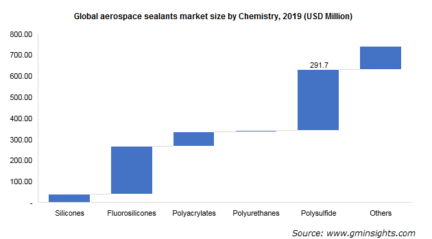 Global aerospace sealants market