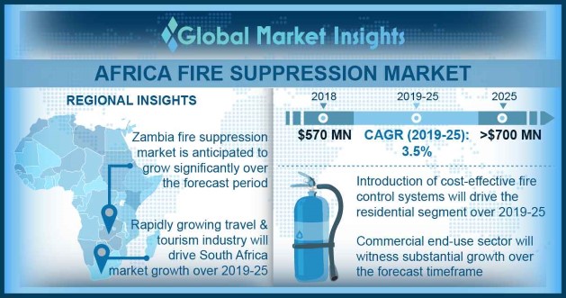 Africa Fire Suppression Market