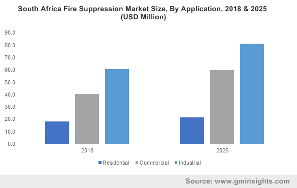 South Africa Fire Suppression Market Size, By Application, 2018 & 2025 (USD Million)