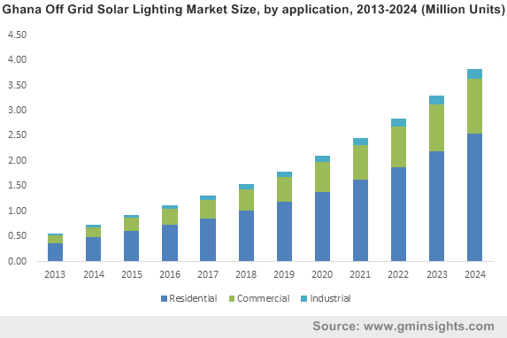 Ghana Off Grid Solar Lighting Market Size, by application, 2013-2024 (Million Units)