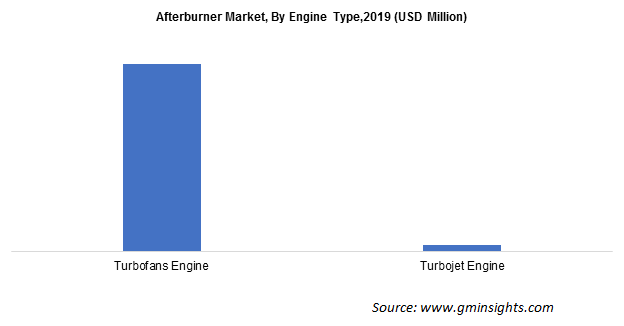 Afterburner Market Size