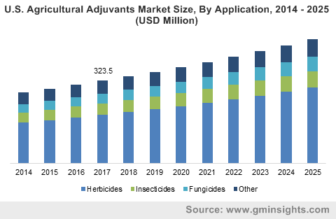 U.S. Agricultural Adjuvants Market Size, By Application, 2014 – 2025 (USD Million)