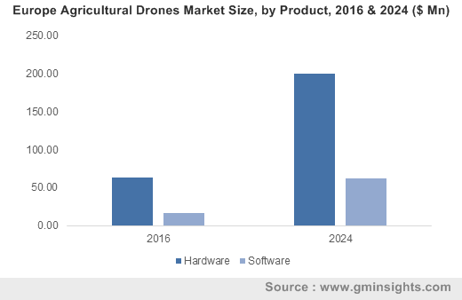 Europe Agricultural Drones Market Size, by Product, 2016 & 2024 ($ Mn)
