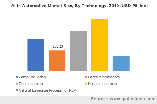 AI in Automotive Market By Technology