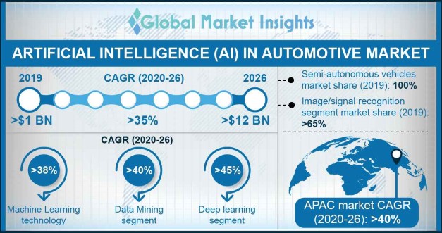 AI in Automotive Market