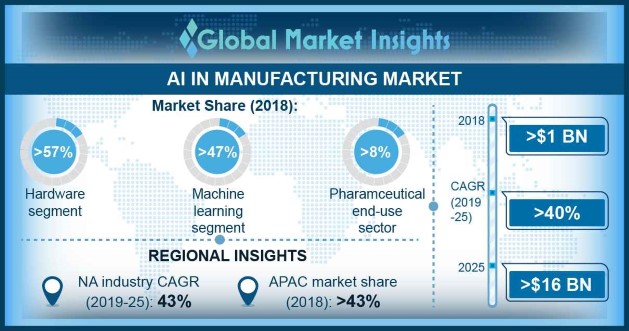 AI in Manufacturing Market