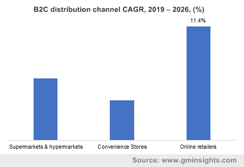 B2C distribution channel CAGR, 2019 – 2026, (%)