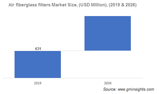 Fiberglass Filters Market Size