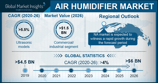  U.S. Air Humidifier Market, By Application, 2017 & 2024, (Units)