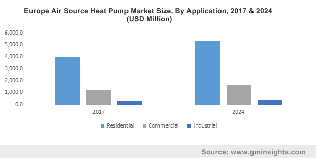 Europe Air Source Heat Pump Market Size, By Application, 2017 & 2024 (USD Million)