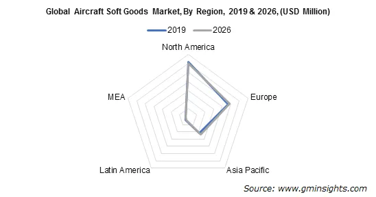 Global Aircraft Soft Goods Market By Region
