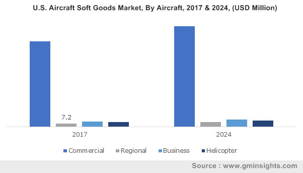 U.S. Aircraft Soft Goods Market, By Aircraft, 2017 & 2024, (USD Million)