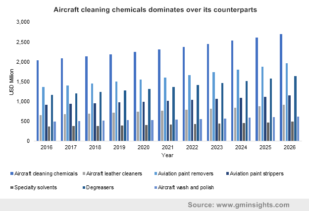 Aircraft cleaning chemicals dominates over its counterparts