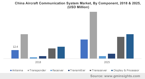 China Aircraft Communication System Market, By Component, 2018 & 2025, (USD Million)