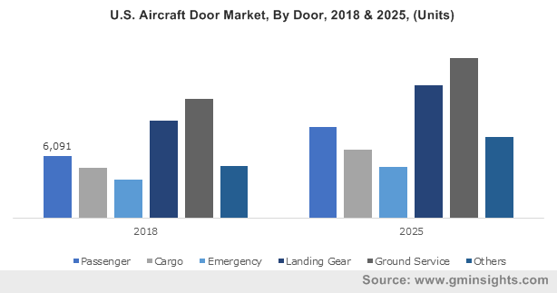 U.S. Aircraft Door Market, By Door, 2018 & 2025, (Units)