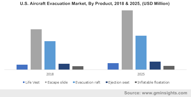 U.S. Aircraft Evacuation Market, By Product, 2018 & 2025, (USD Million)