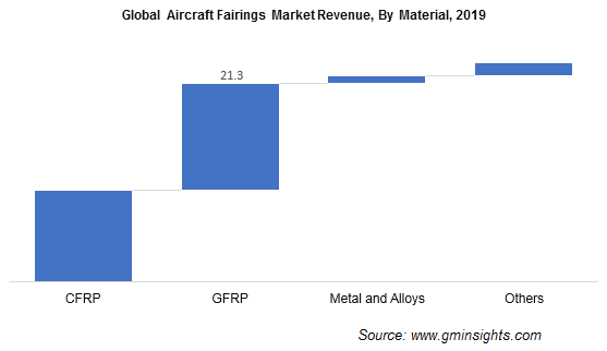 Aircraft Fairings Market Size