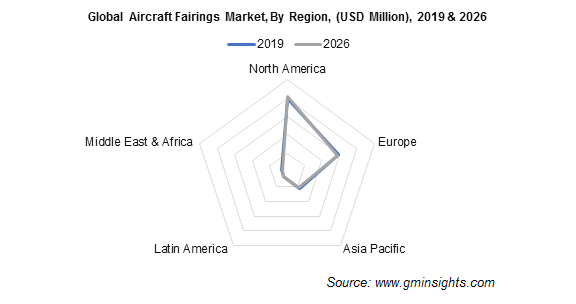 Aircraft Fairings Market Regional Insights