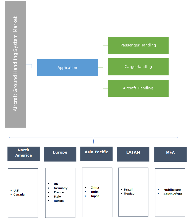 Aircraft Ground Handling System Market 