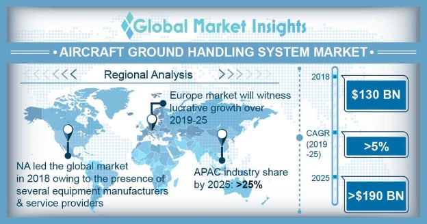 Aircraft Ground Handling System Market