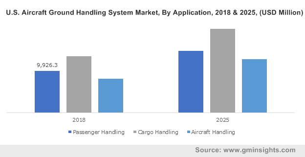 Aircraft Ground Handling System Market 