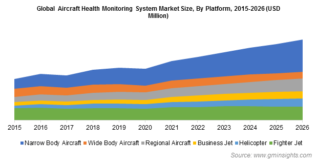 Global Aircraft Health Monitoring System Market By Platform