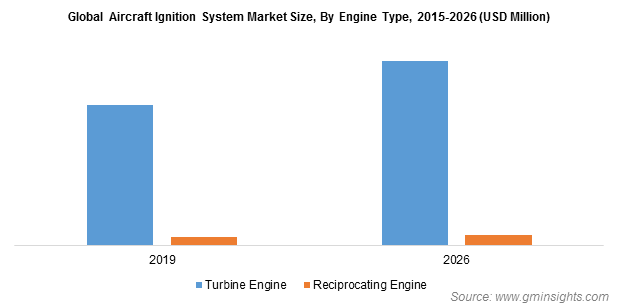 Aircraft Ignition System Market Size