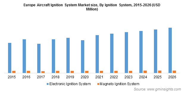 Europe Aircraft Ignition System Market