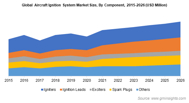 Aircraft Ignition Systems Market Share