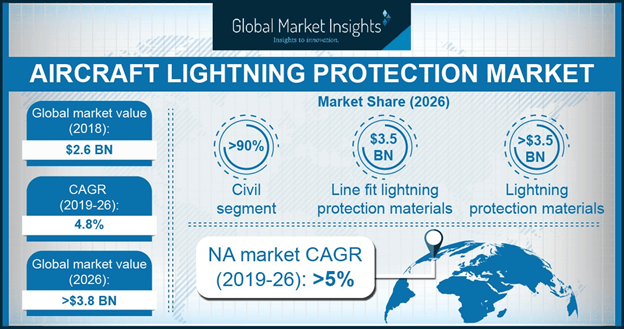 U.S. Aircraft Lightning Protection Market, By Aircraft, 2017 & 2024, (USD Million)
