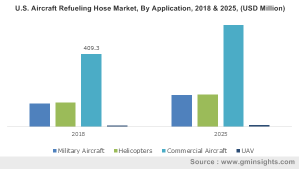 U.S. Aircraft Refueling Hose Market, By Application, 2018 & 2025, (USD Million)