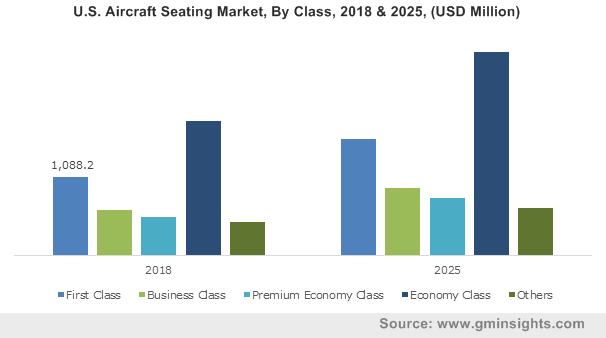 U.S. Aircraft Seating Market, By Class, 2018 & 2025, (USD Million)