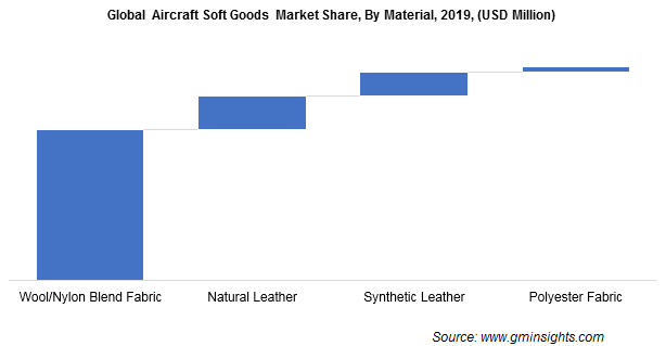 Aircraft Soft Goods Market