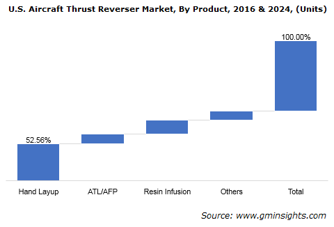 U.S. Aircraft Thrust Reverser Market, By Product, 2016 & 2024, (Units)