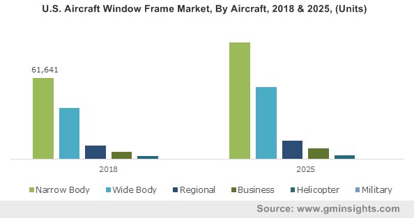 U.S. Aircraft Window Frame Market, By Aircraft, 2018 & 2025, (Units)