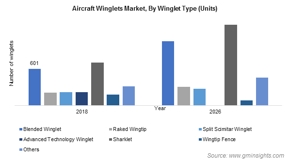Aircraft Winglets Market By Winglet Type